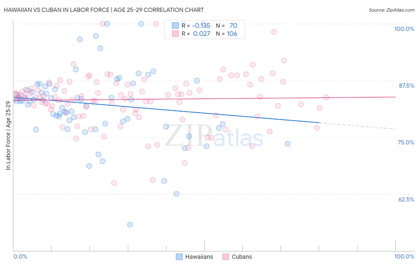 Hawaiian vs Cuban In Labor Force | Age 25-29