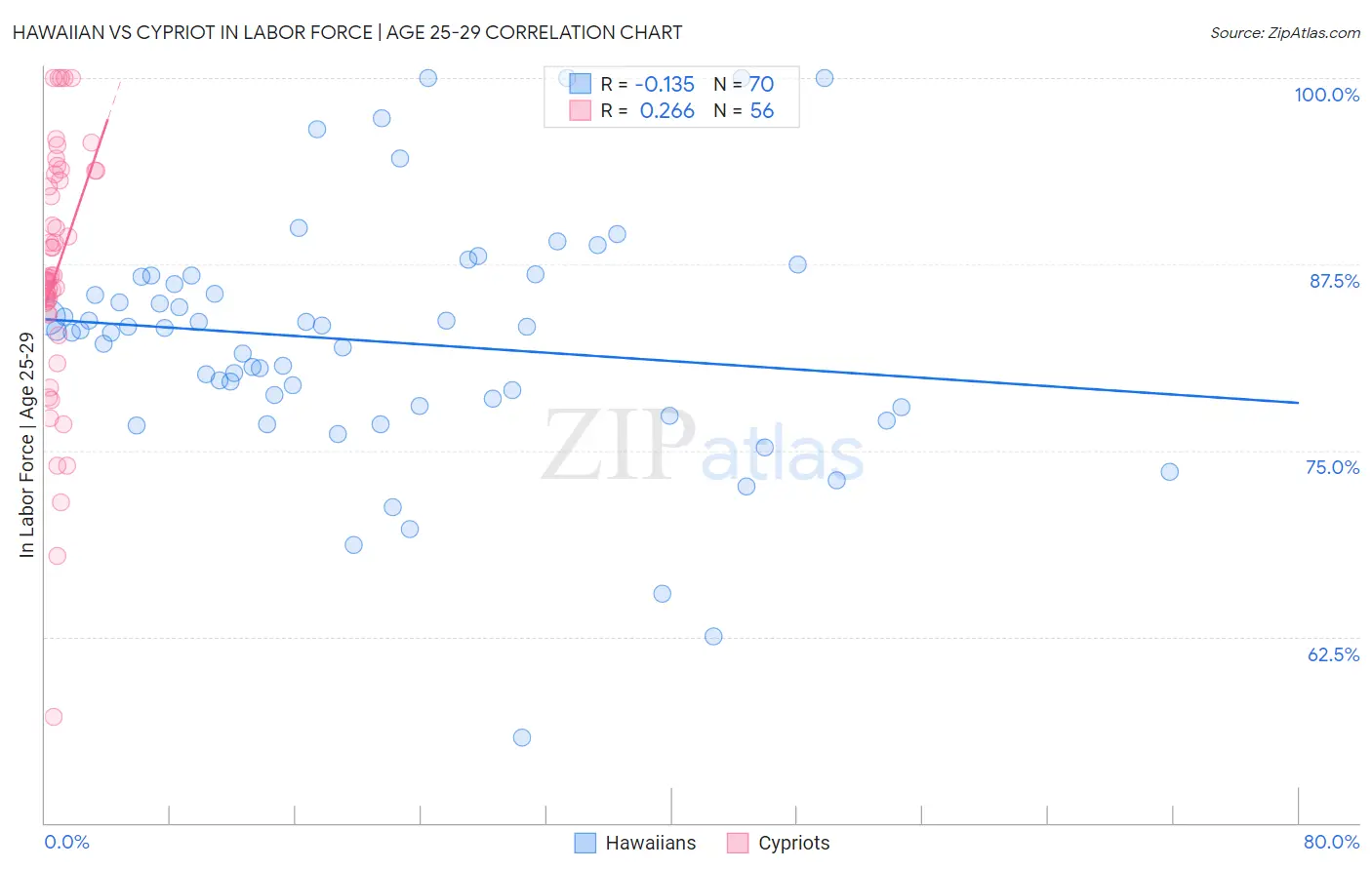 Hawaiian vs Cypriot In Labor Force | Age 25-29