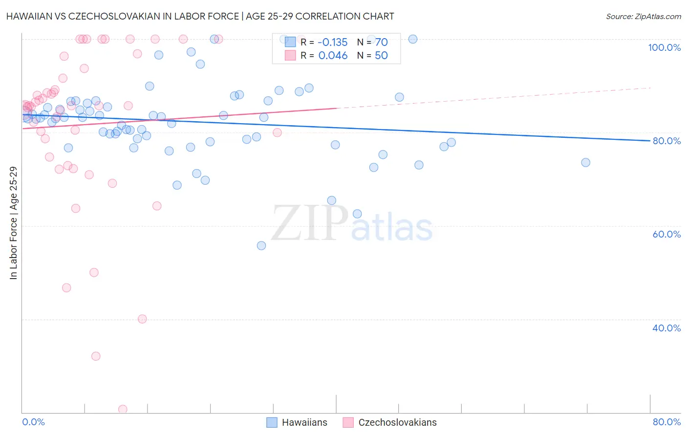 Hawaiian vs Czechoslovakian In Labor Force | Age 25-29