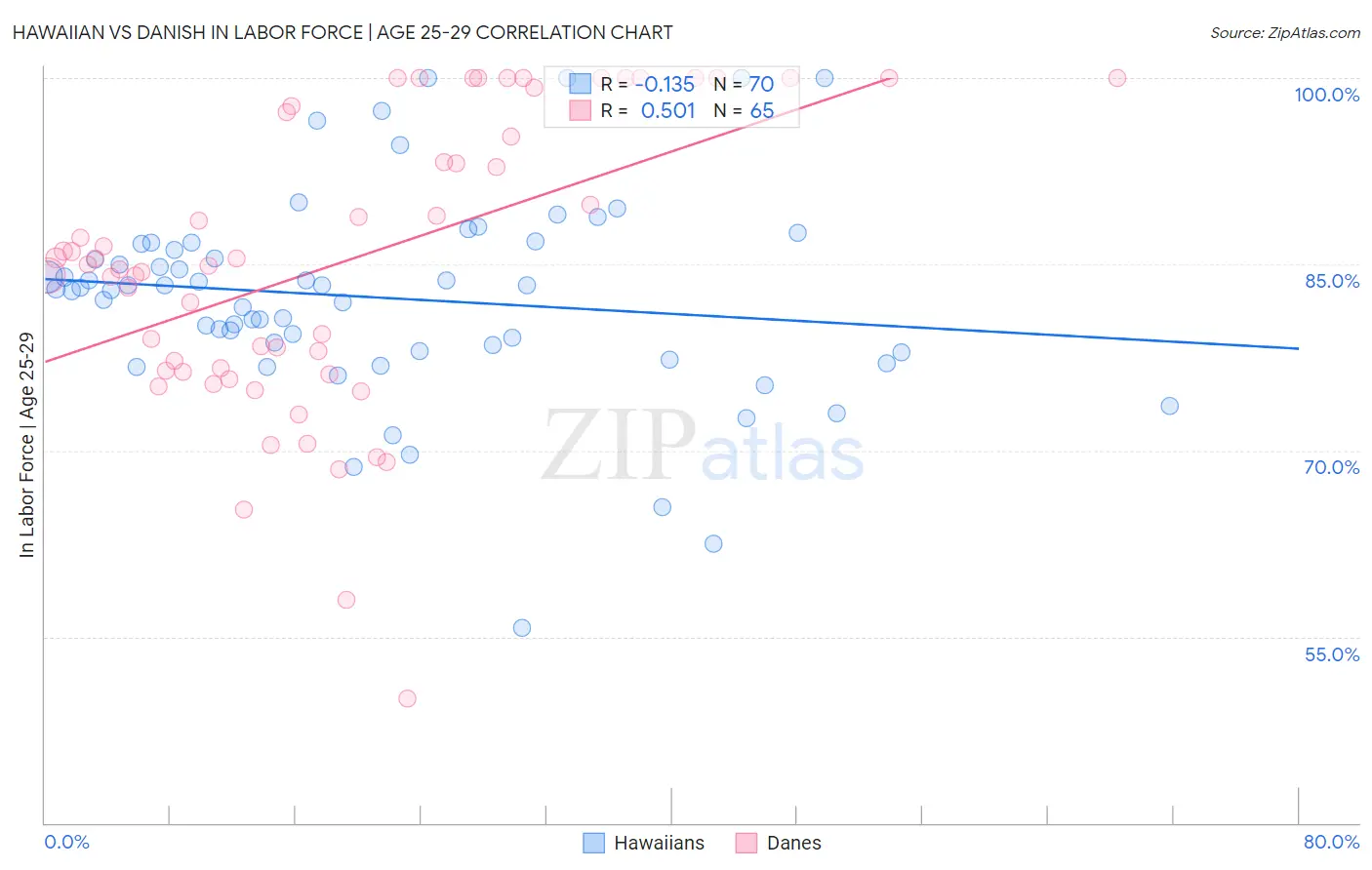 Hawaiian vs Danish In Labor Force | Age 25-29