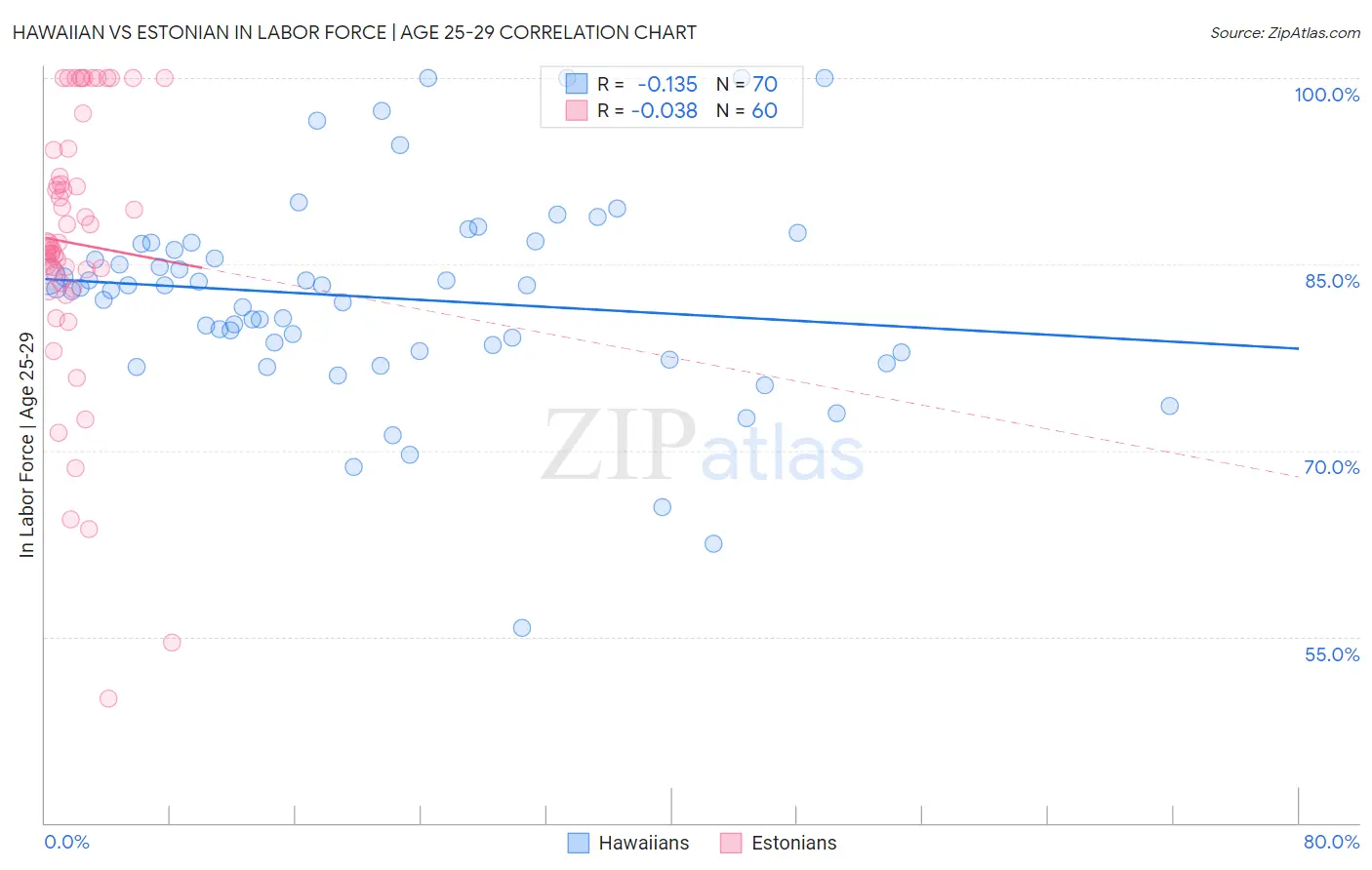 Hawaiian vs Estonian In Labor Force | Age 25-29