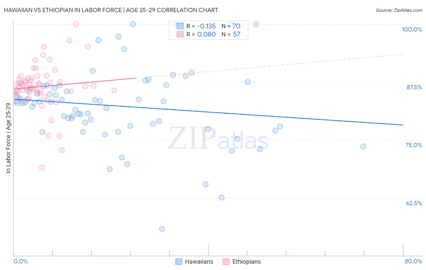 Hawaiian vs Ethiopian In Labor Force | Age 25-29