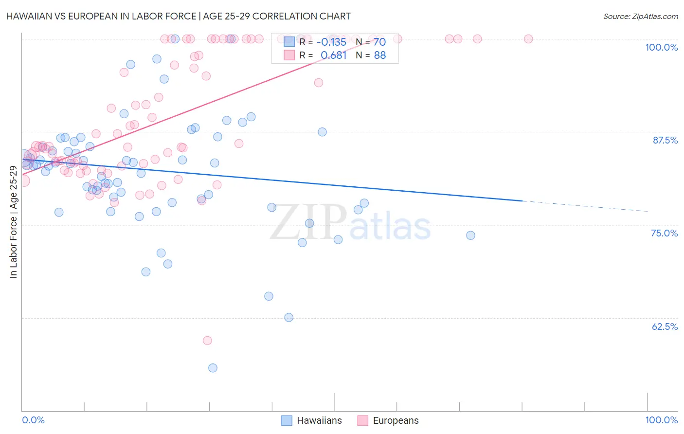 Hawaiian vs European In Labor Force | Age 25-29