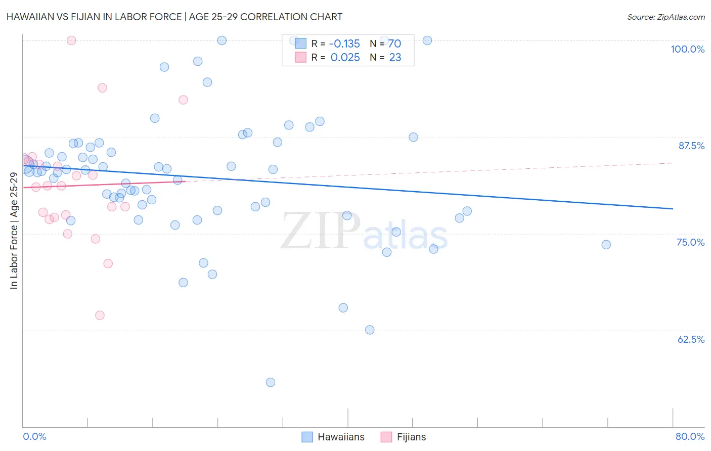 Hawaiian vs Fijian In Labor Force | Age 25-29