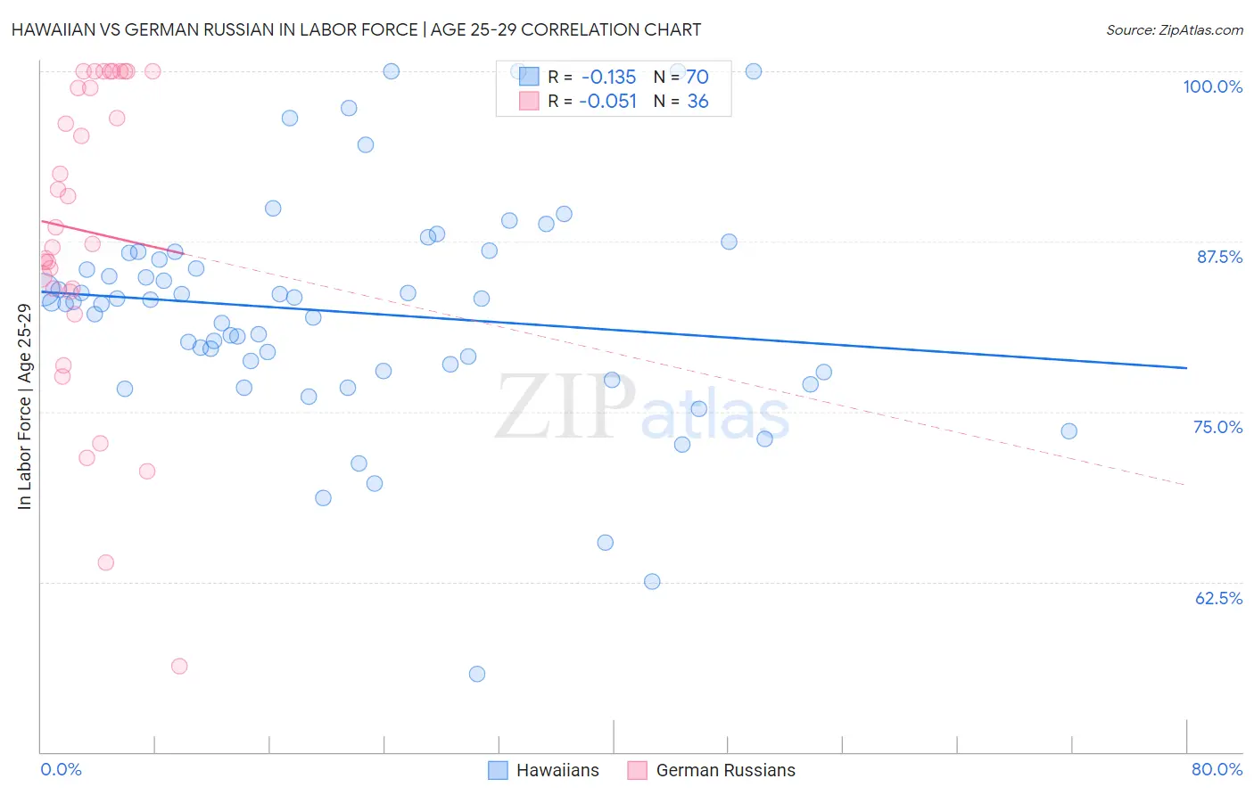 Hawaiian vs German Russian In Labor Force | Age 25-29