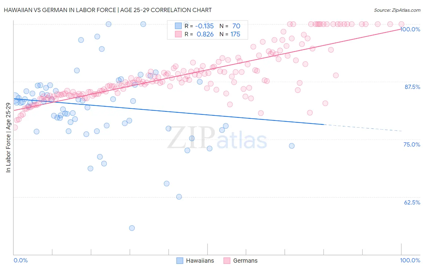 Hawaiian vs German In Labor Force | Age 25-29