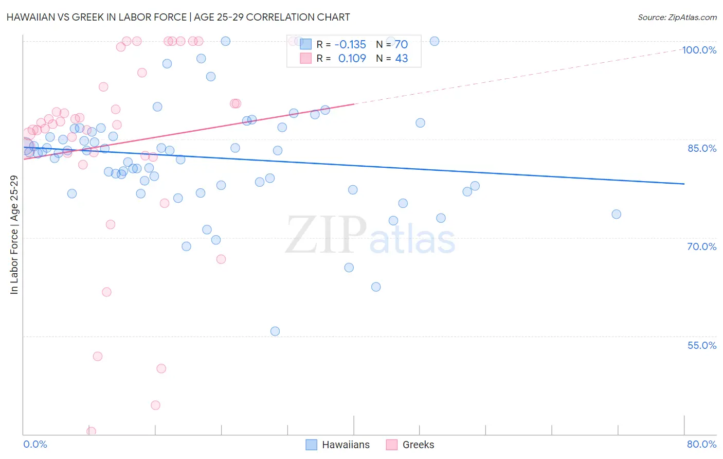 Hawaiian vs Greek In Labor Force | Age 25-29