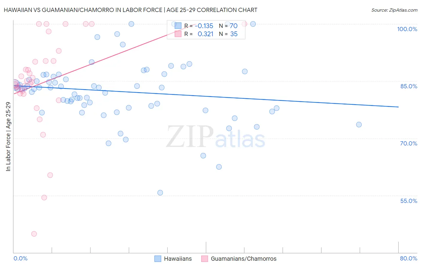 Hawaiian vs Guamanian/Chamorro In Labor Force | Age 25-29