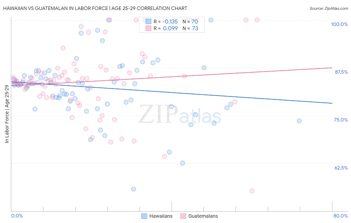 Hawaiian vs Guatemalan In Labor Force | Age 25-29