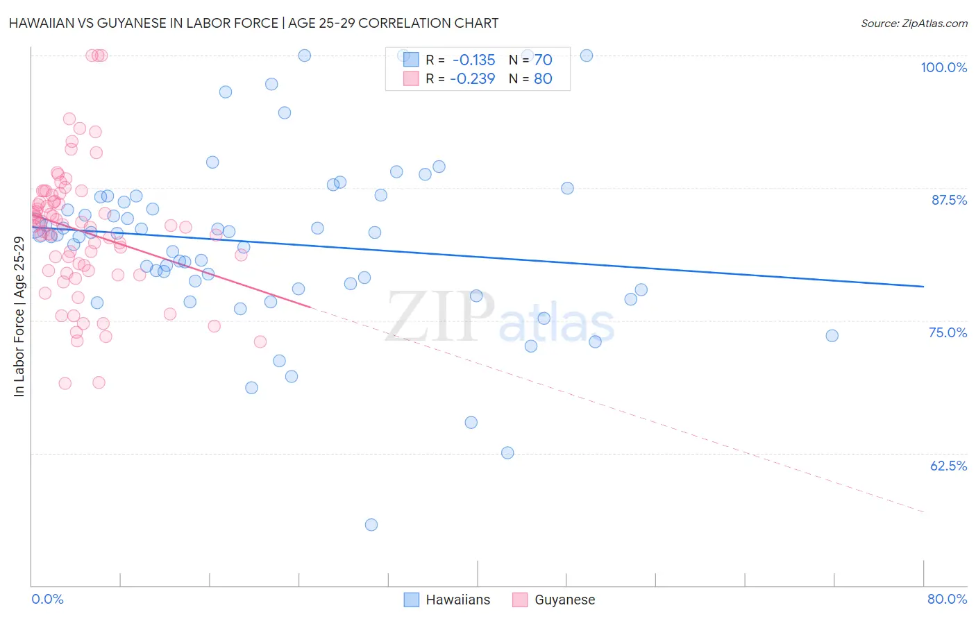 Hawaiian vs Guyanese In Labor Force | Age 25-29