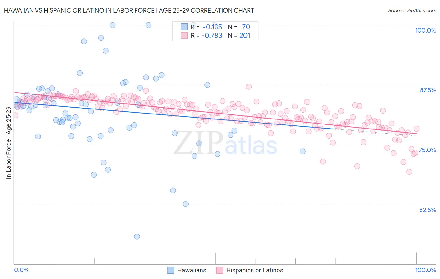 Hawaiian vs Hispanic or Latino In Labor Force | Age 25-29