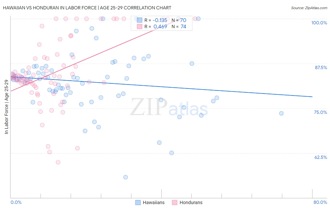 Hawaiian vs Honduran In Labor Force | Age 25-29