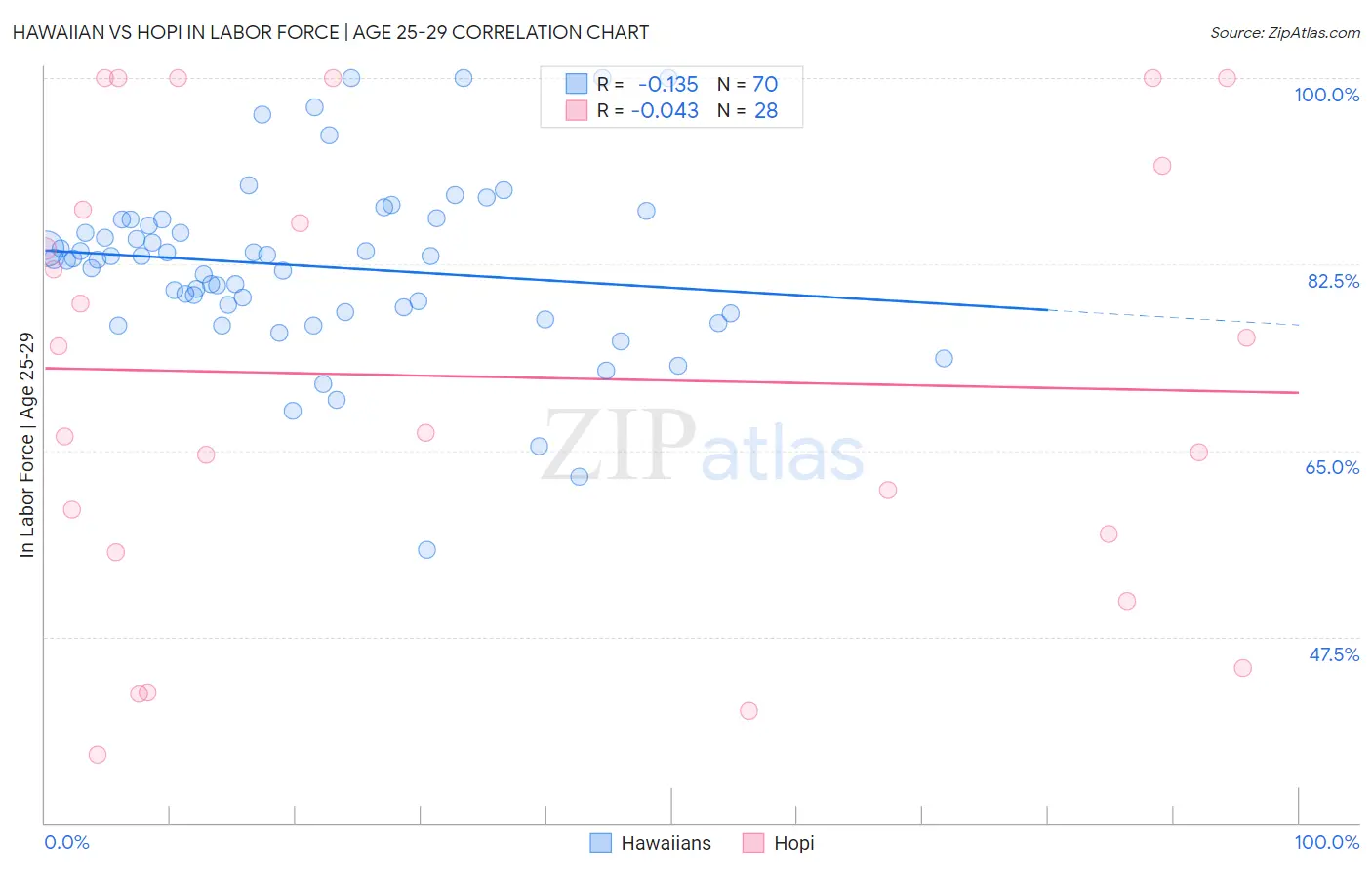 Hawaiian vs Hopi In Labor Force | Age 25-29