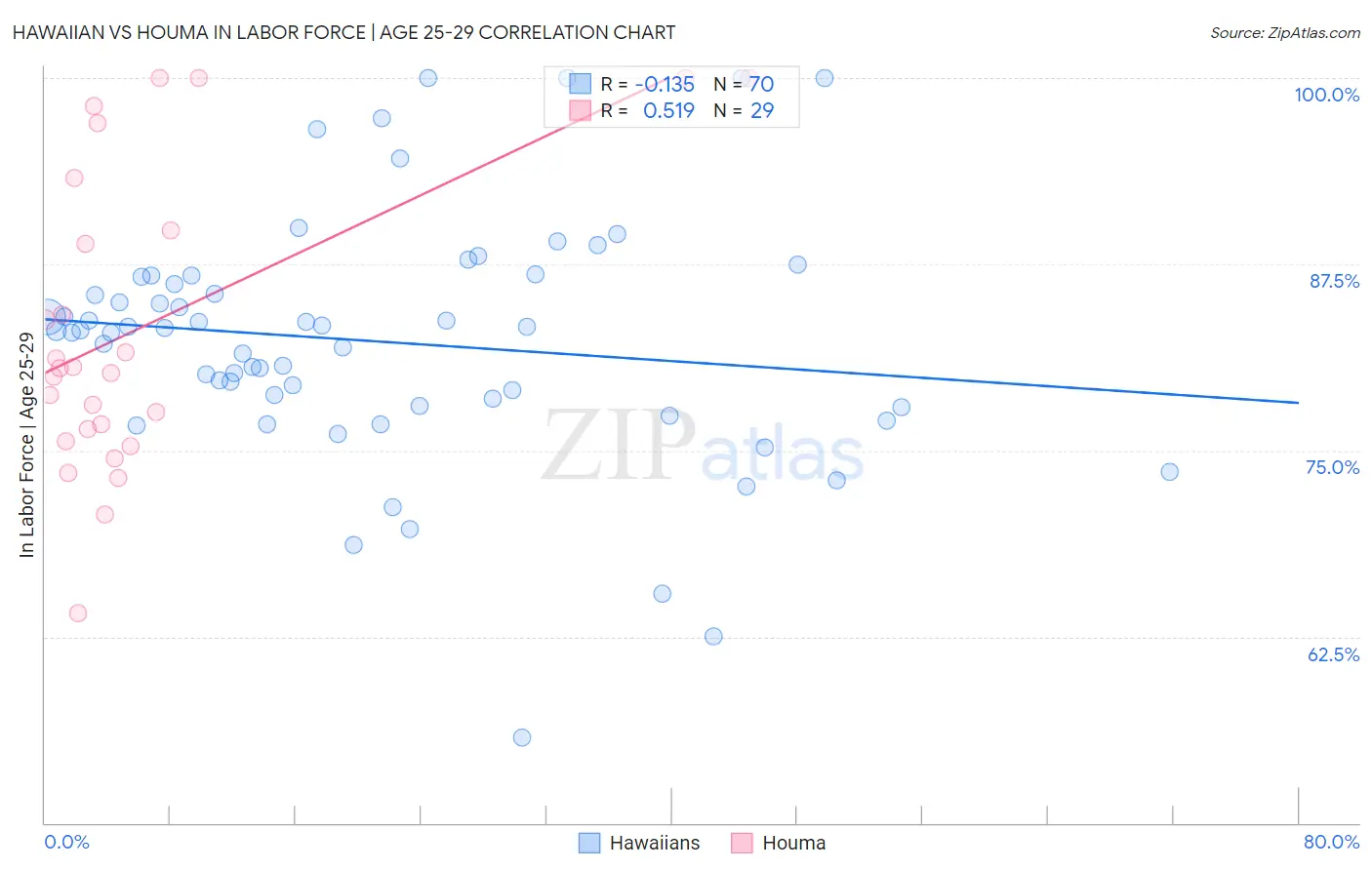 Hawaiian vs Houma In Labor Force | Age 25-29