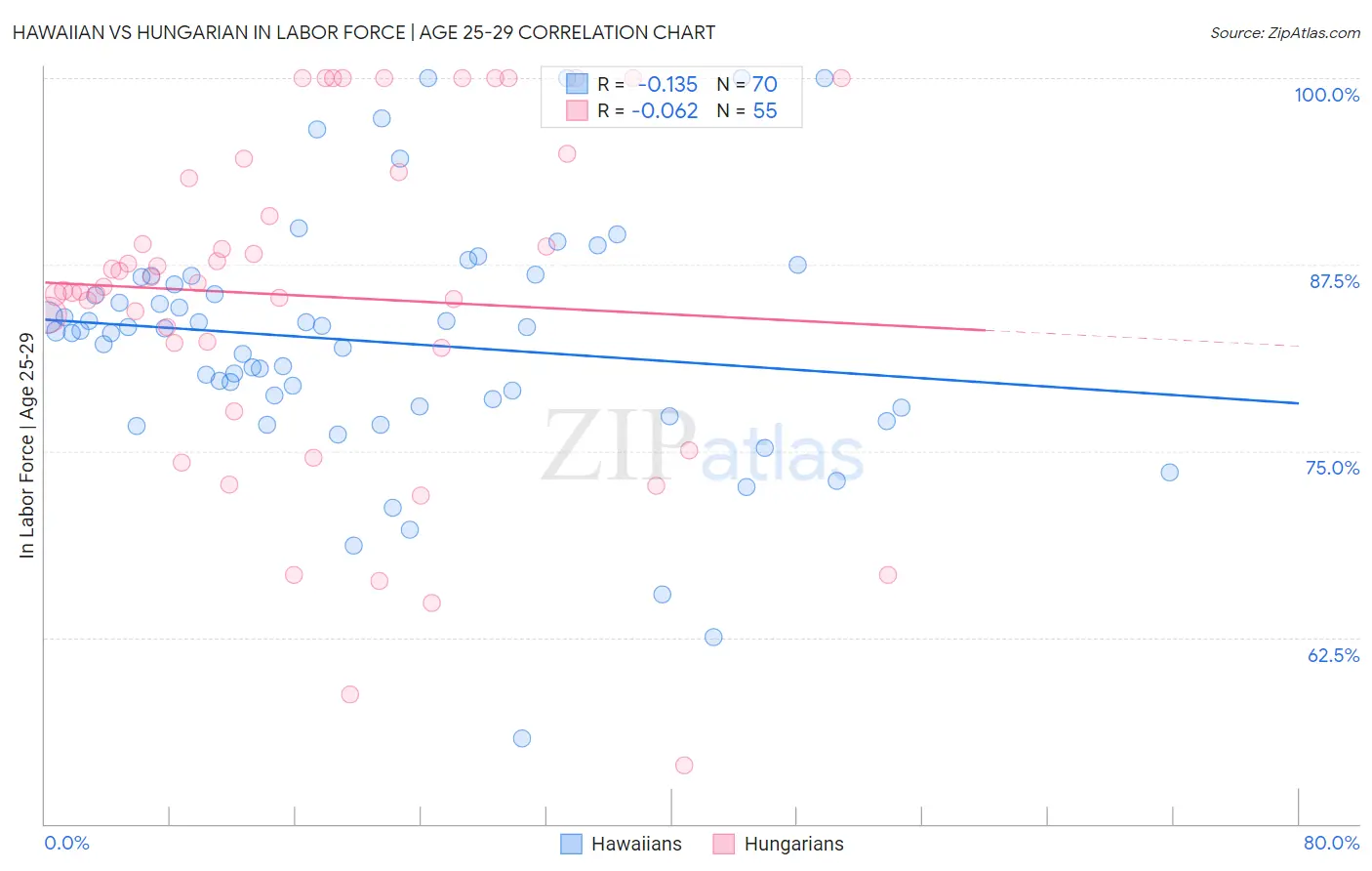 Hawaiian vs Hungarian In Labor Force | Age 25-29