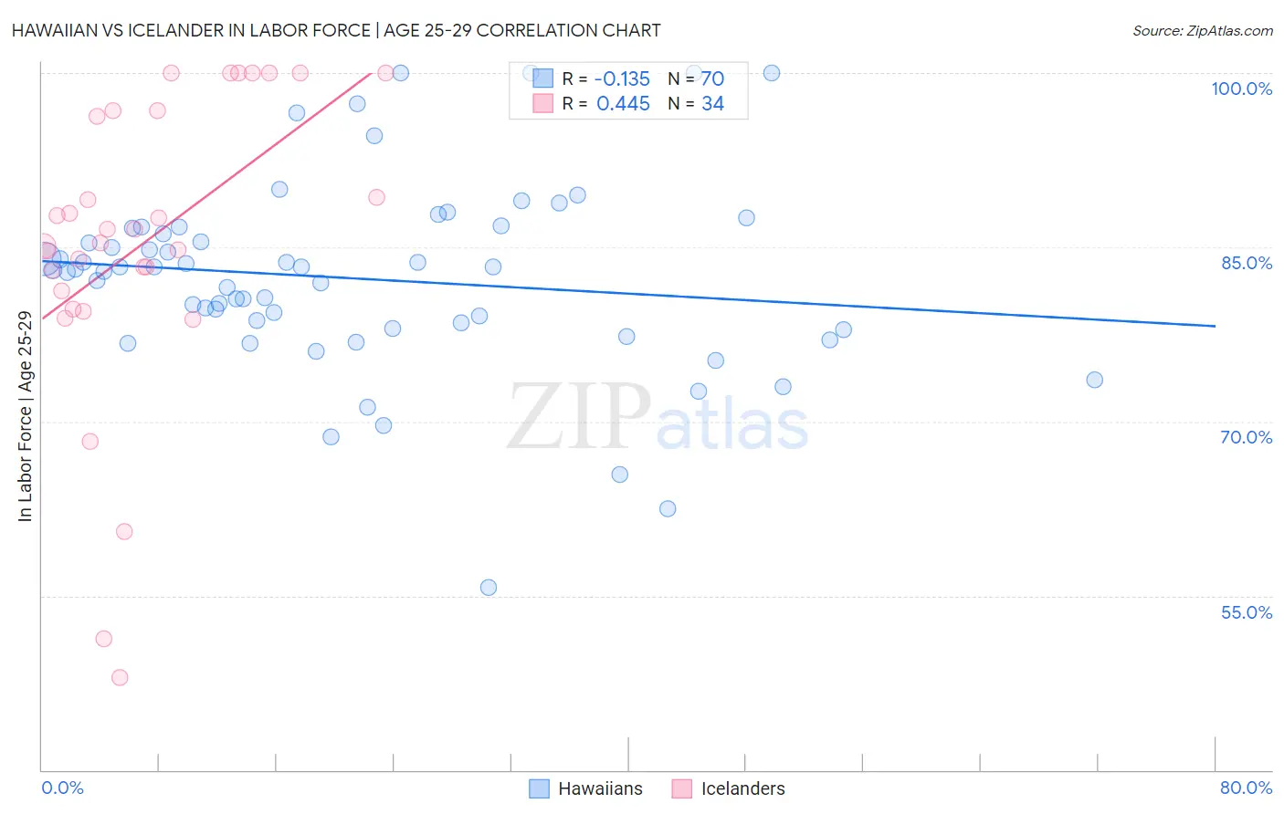 Hawaiian vs Icelander In Labor Force | Age 25-29