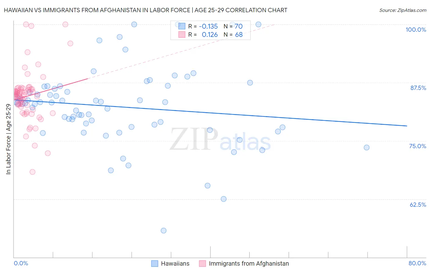 Hawaiian vs Immigrants from Afghanistan In Labor Force | Age 25-29