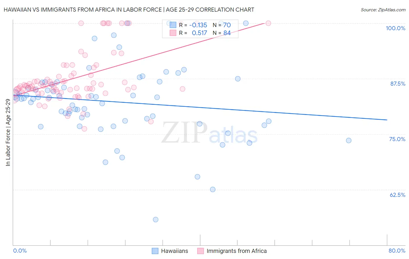 Hawaiian vs Immigrants from Africa In Labor Force | Age 25-29