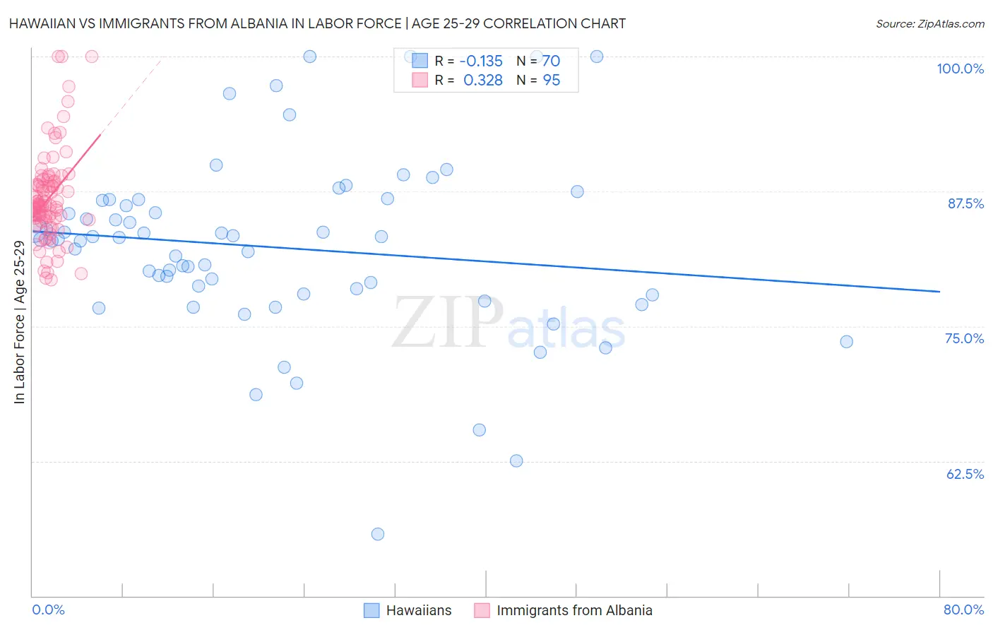 Hawaiian vs Immigrants from Albania In Labor Force | Age 25-29