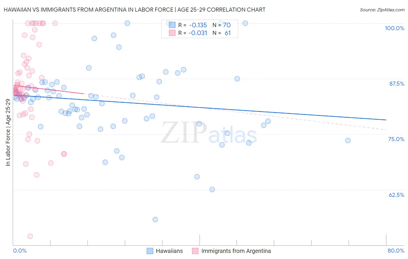 Hawaiian vs Immigrants from Argentina In Labor Force | Age 25-29