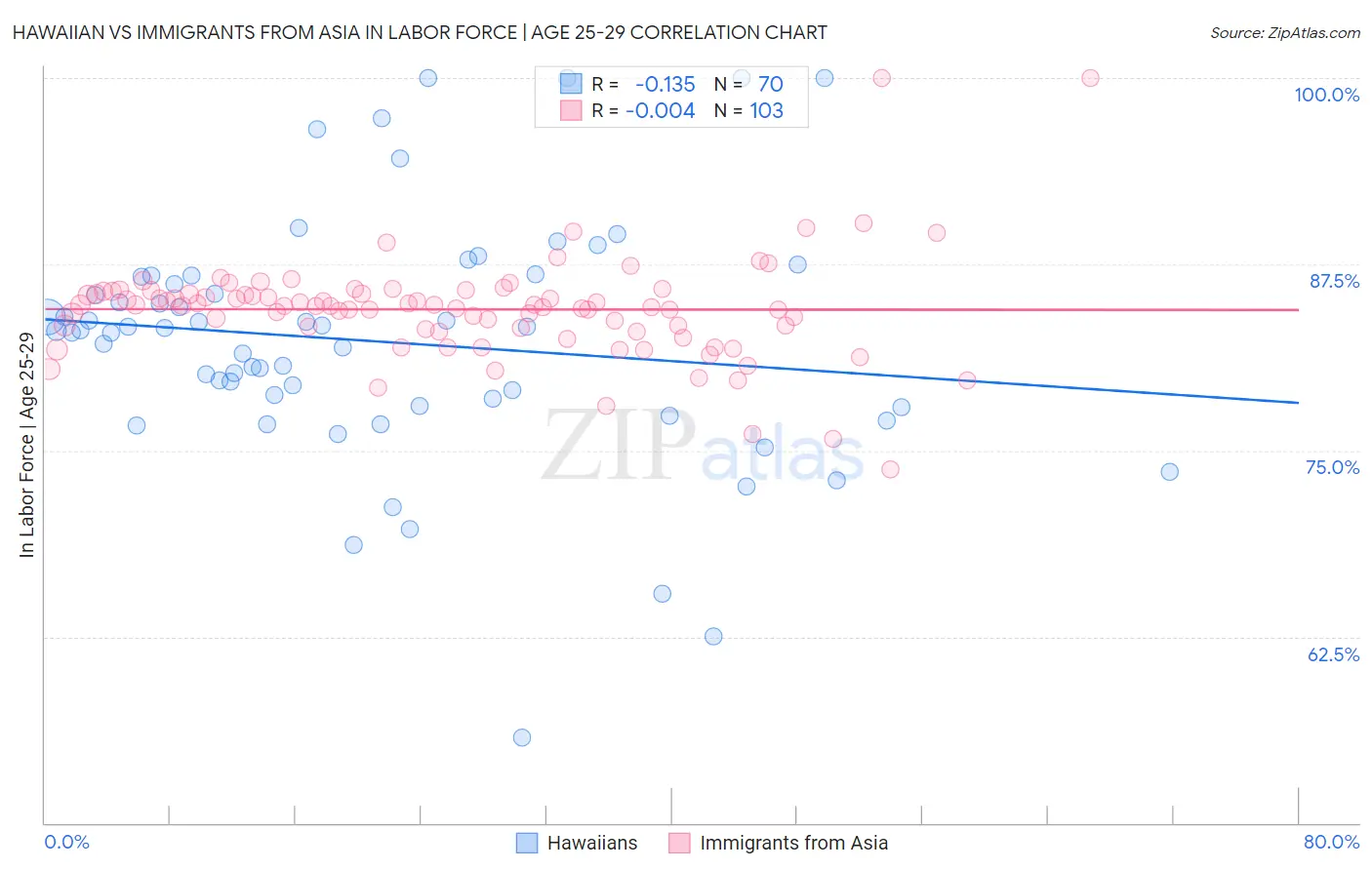 Hawaiian vs Immigrants from Asia In Labor Force | Age 25-29