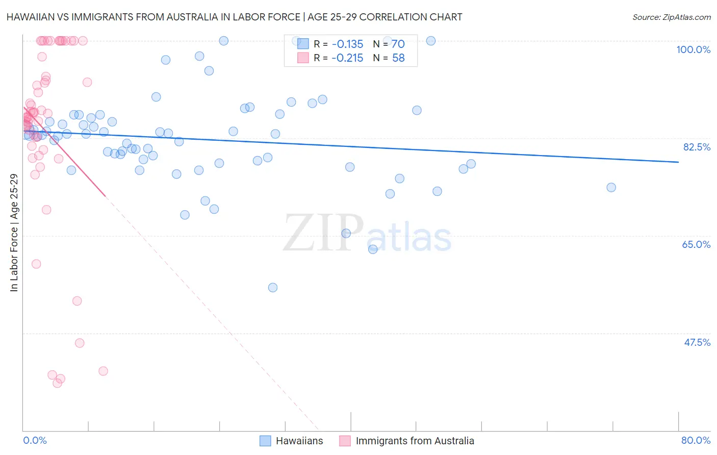 Hawaiian vs Immigrants from Australia In Labor Force | Age 25-29