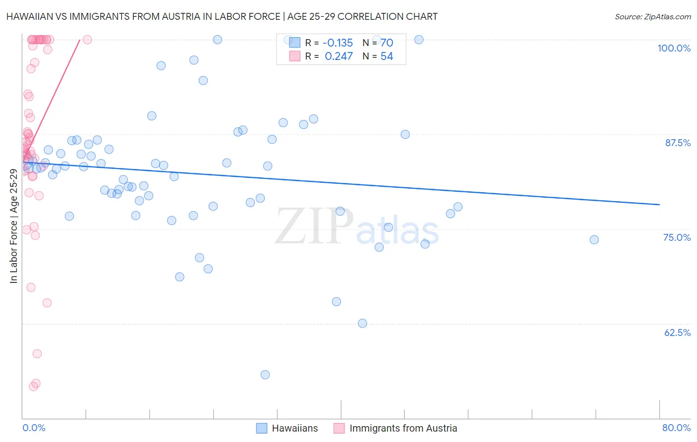 Hawaiian vs Immigrants from Austria In Labor Force | Age 25-29