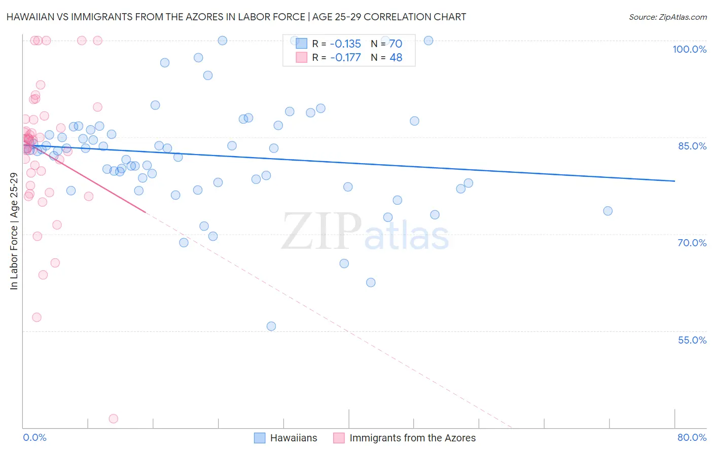 Hawaiian vs Immigrants from the Azores In Labor Force | Age 25-29