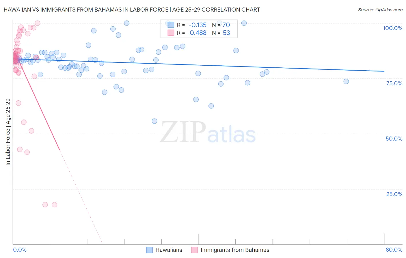 Hawaiian vs Immigrants from Bahamas In Labor Force | Age 25-29