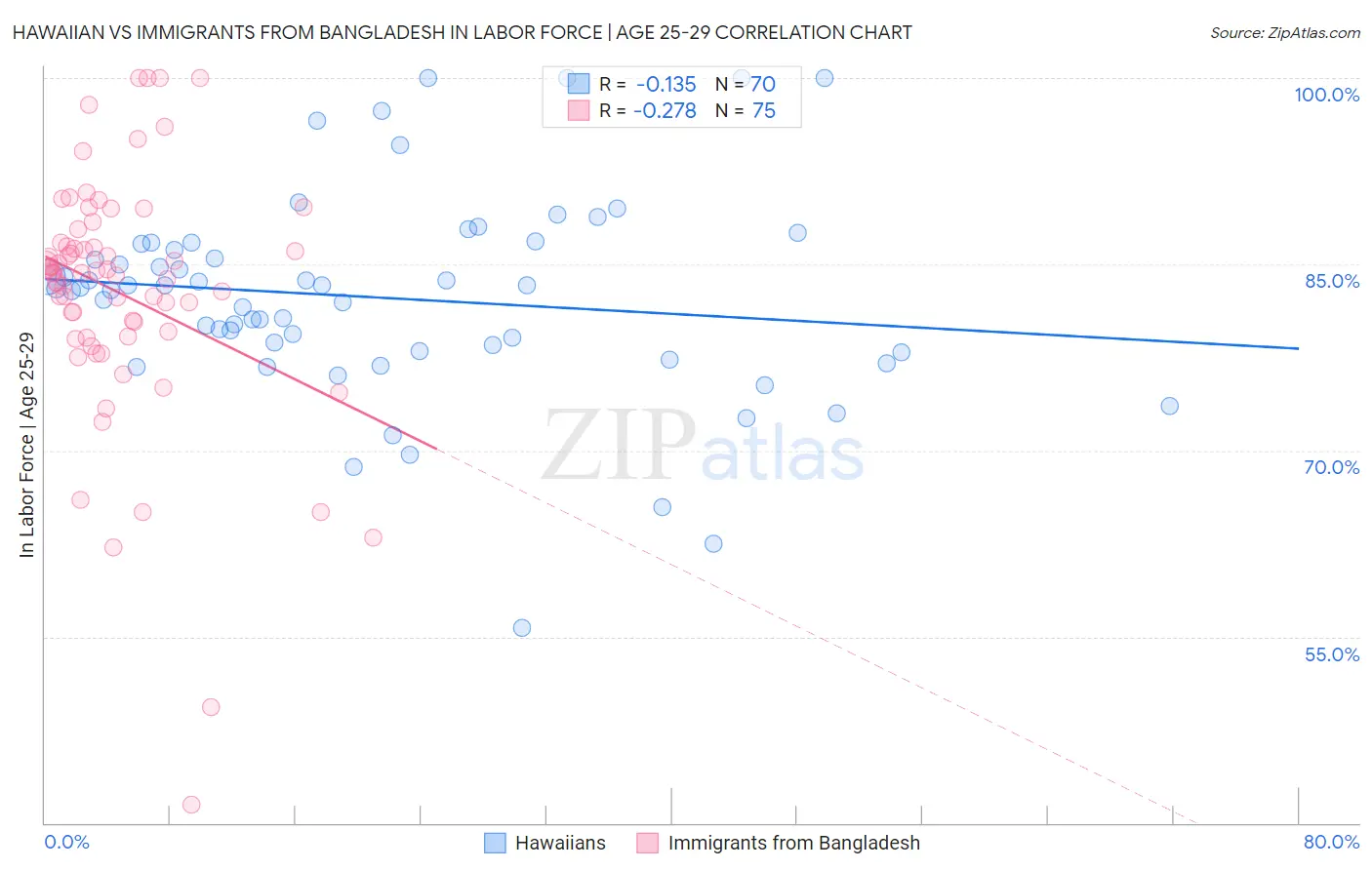 Hawaiian vs Immigrants from Bangladesh In Labor Force | Age 25-29