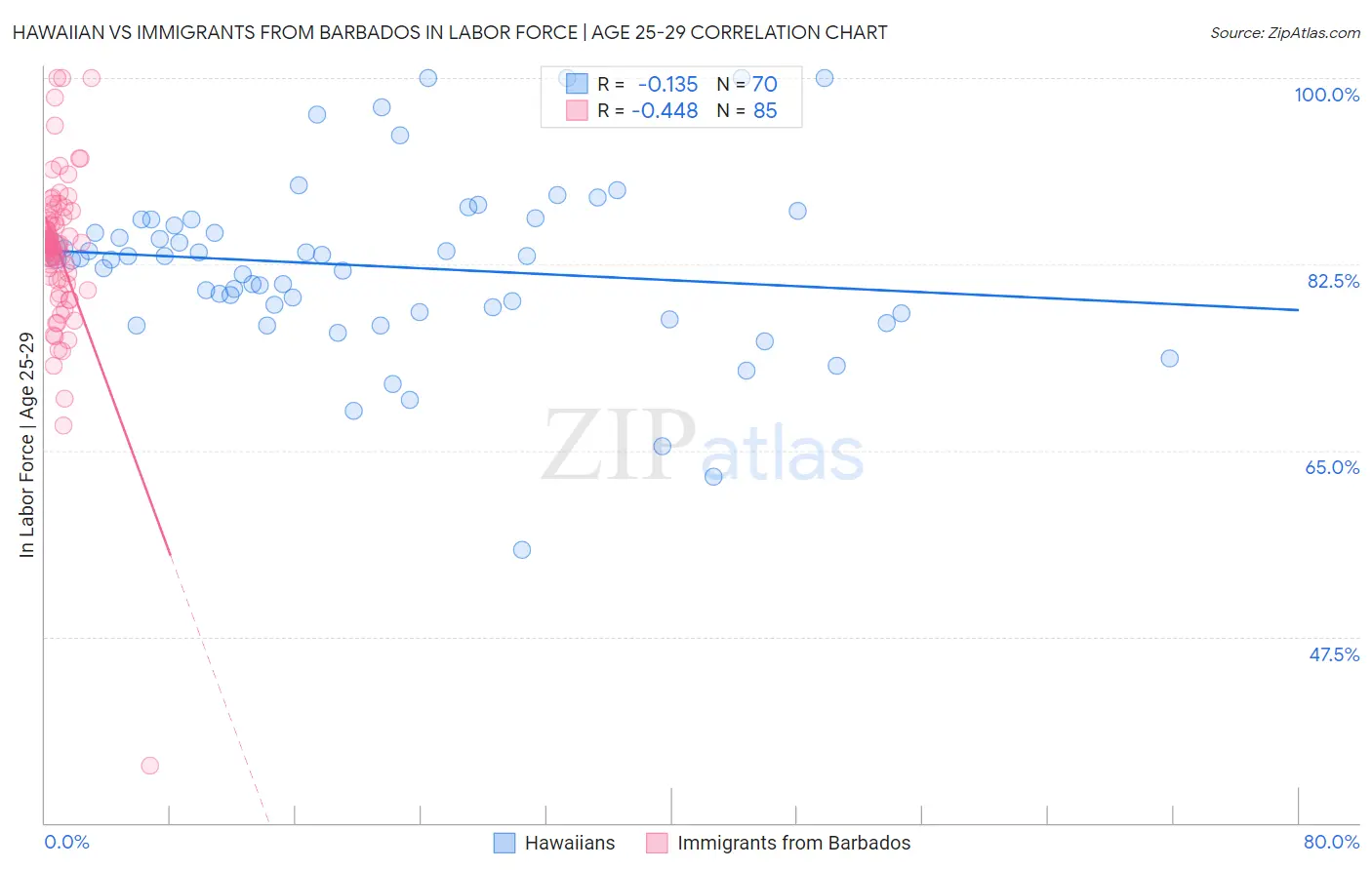 Hawaiian vs Immigrants from Barbados In Labor Force | Age 25-29