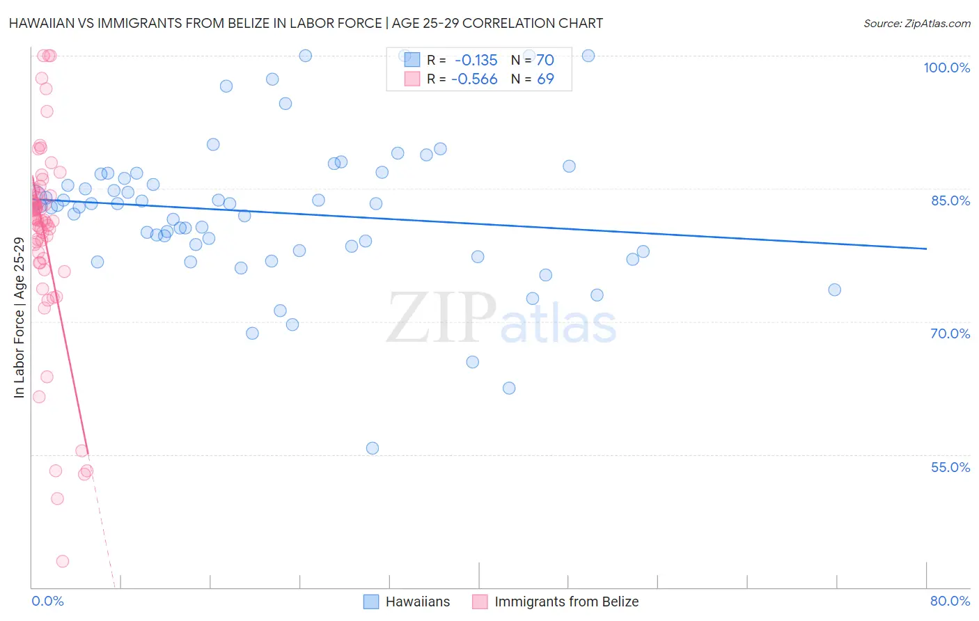 Hawaiian vs Immigrants from Belize In Labor Force | Age 25-29