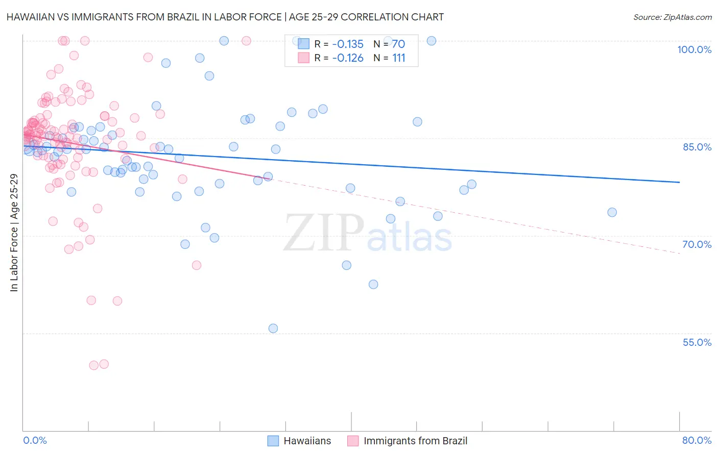 Hawaiian vs Immigrants from Brazil In Labor Force | Age 25-29