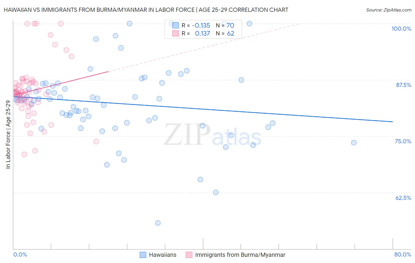 Hawaiian vs Immigrants from Burma/Myanmar In Labor Force | Age 25-29