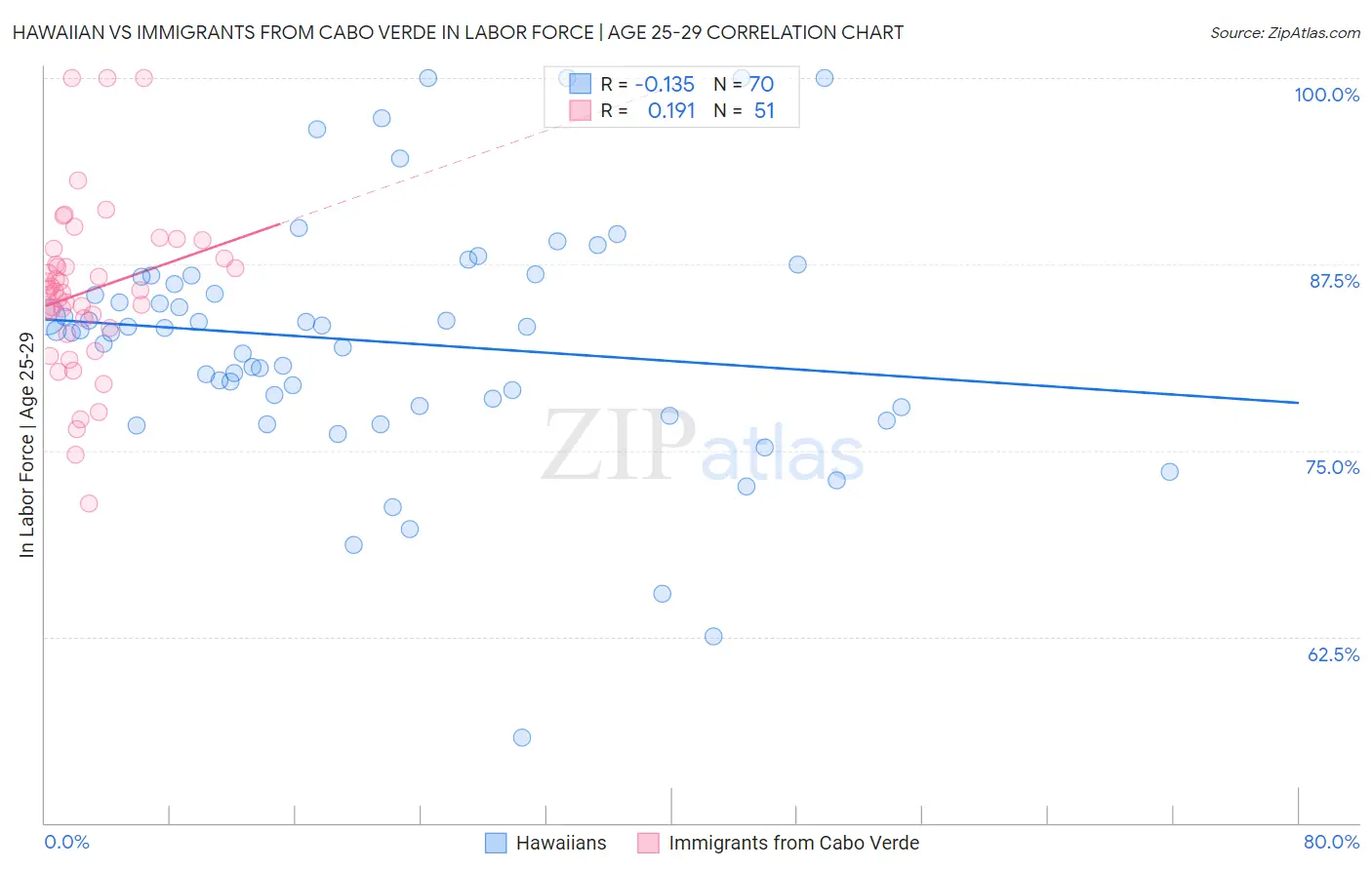 Hawaiian vs Immigrants from Cabo Verde In Labor Force | Age 25-29