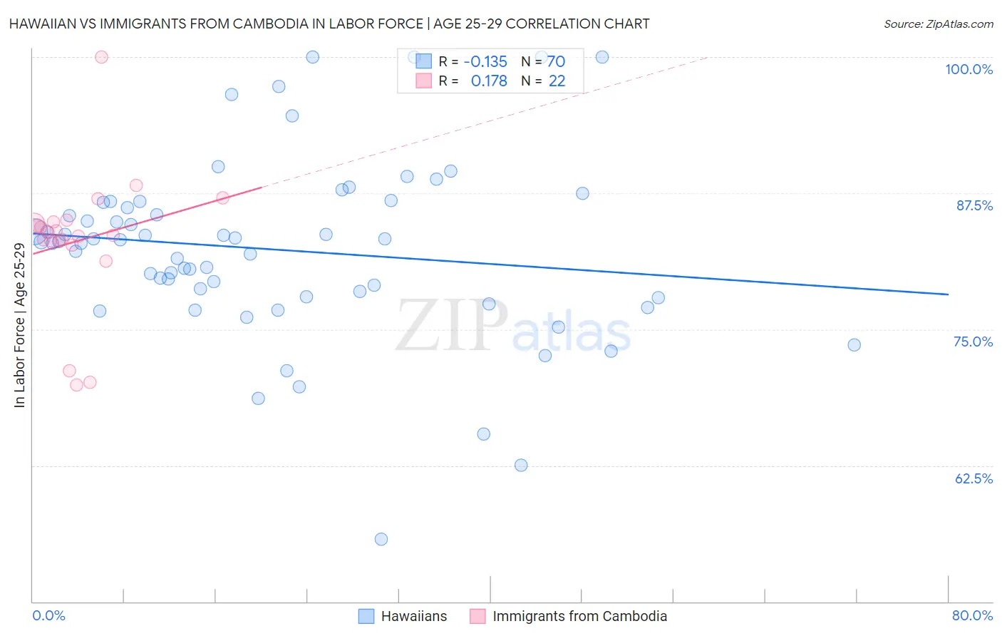 Hawaiian vs Immigrants from Cambodia In Labor Force | Age 25-29