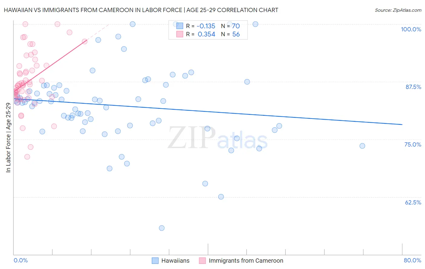 Hawaiian vs Immigrants from Cameroon In Labor Force | Age 25-29