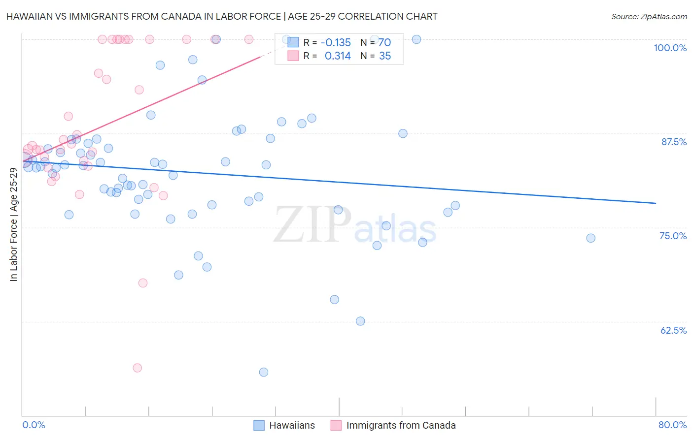 Hawaiian vs Immigrants from Canada In Labor Force | Age 25-29