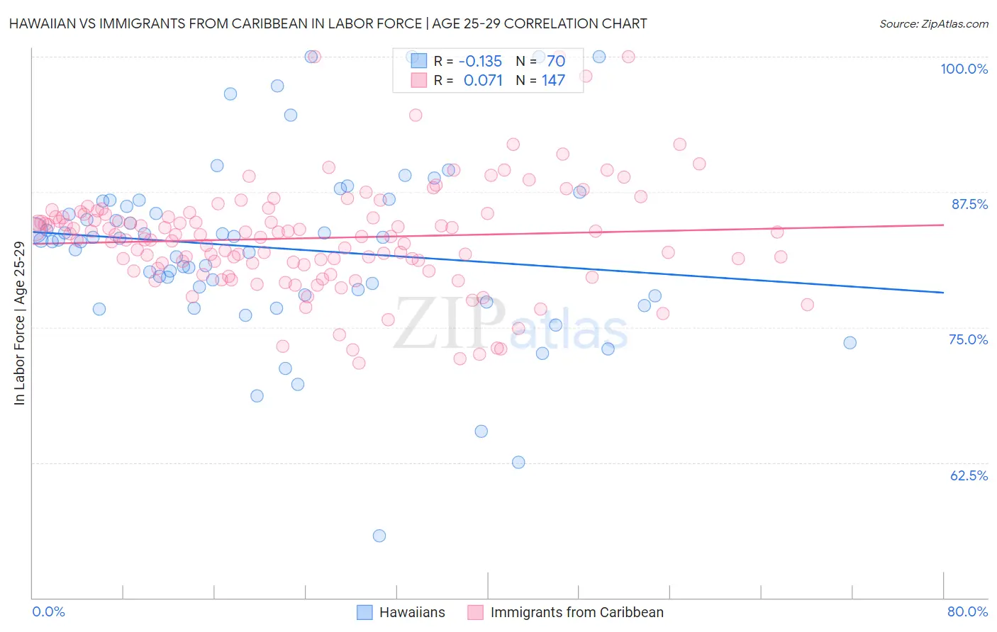 Hawaiian vs Immigrants from Caribbean In Labor Force | Age 25-29