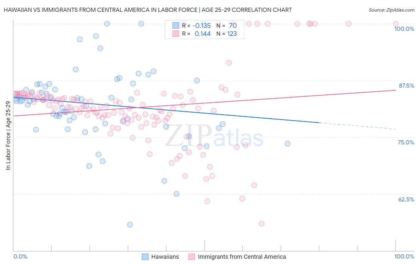 Hawaiian vs Immigrants from Central America In Labor Force | Age 25-29