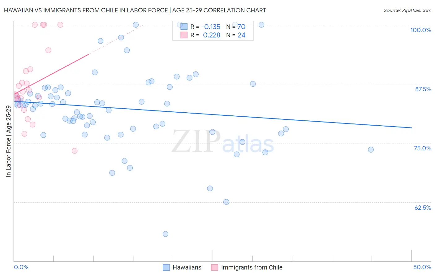 Hawaiian vs Immigrants from Chile In Labor Force | Age 25-29