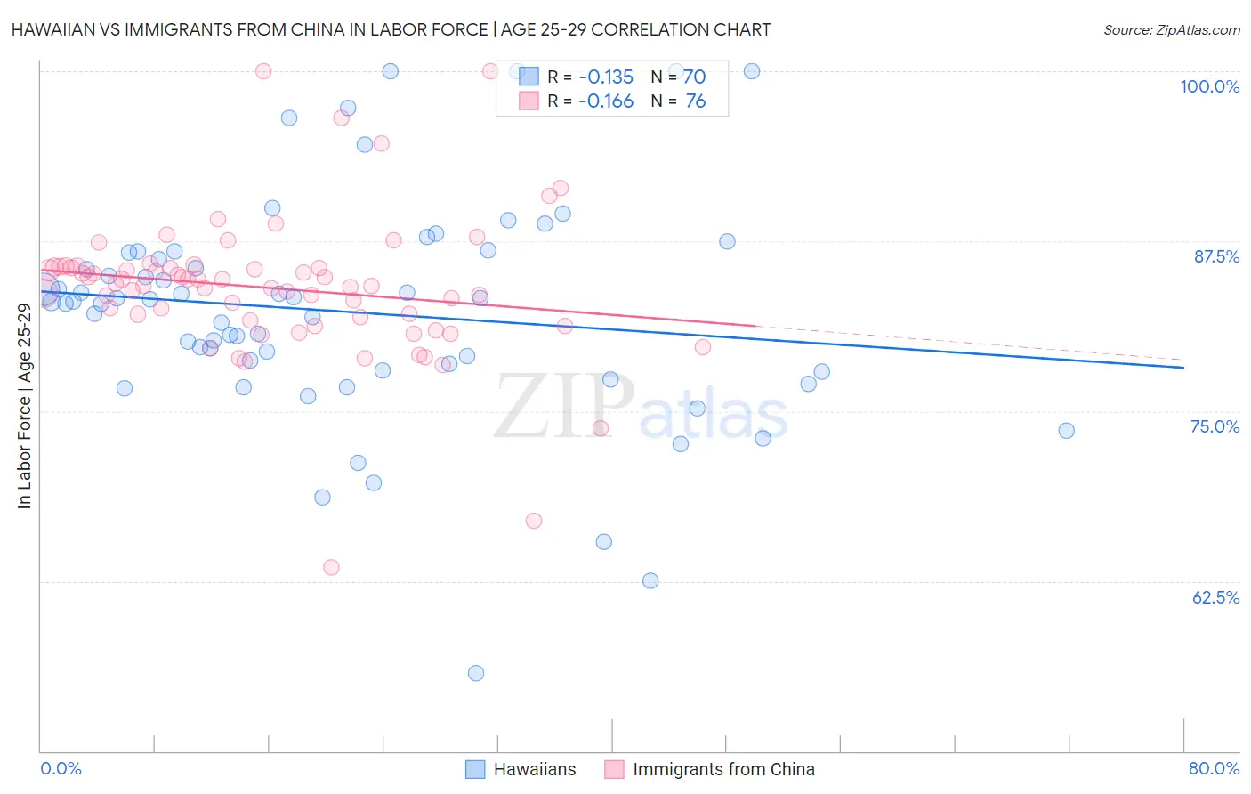 Hawaiian vs Immigrants from China In Labor Force | Age 25-29