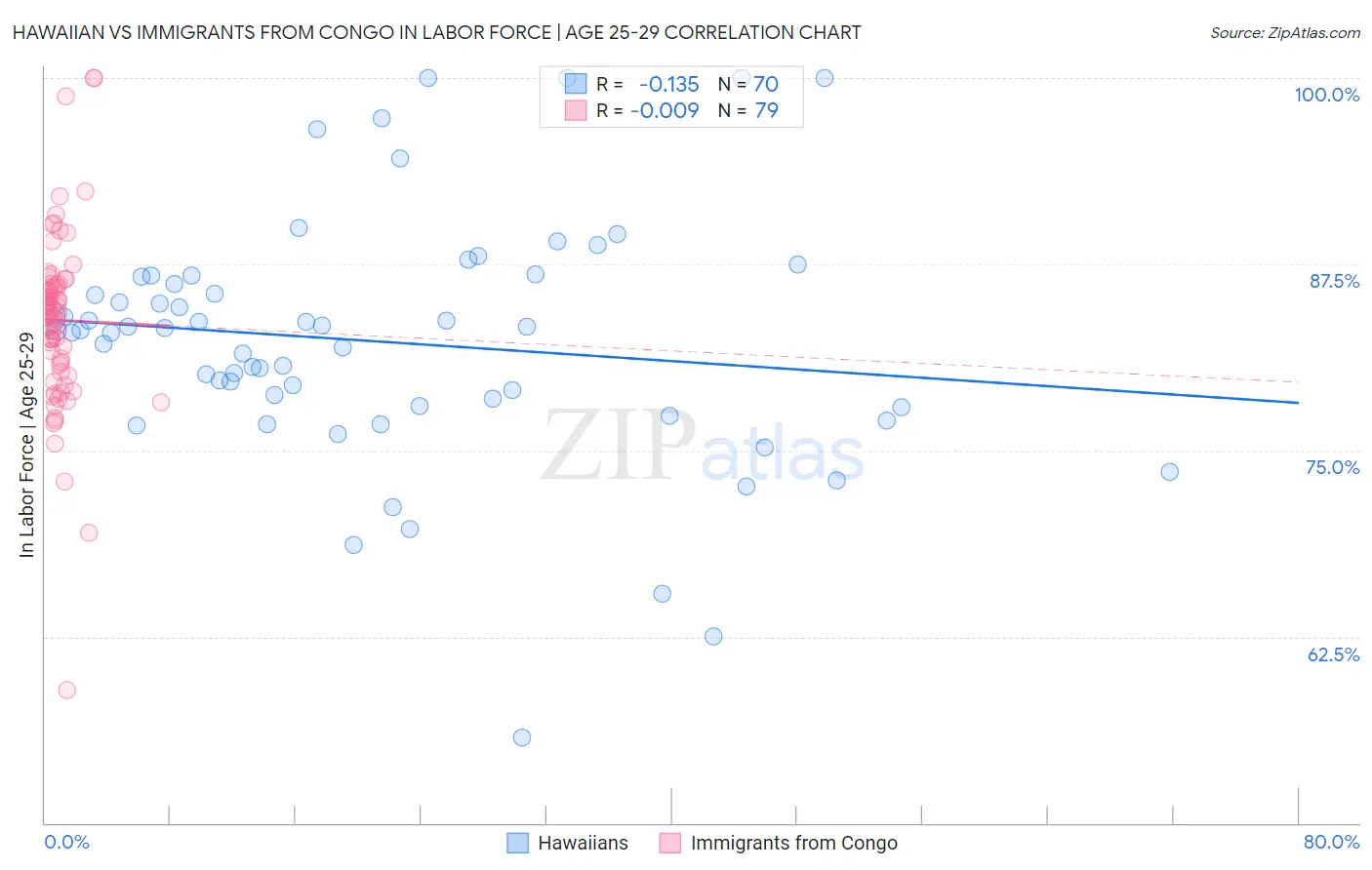 Hawaiian vs Immigrants from Congo In Labor Force | Age 25-29