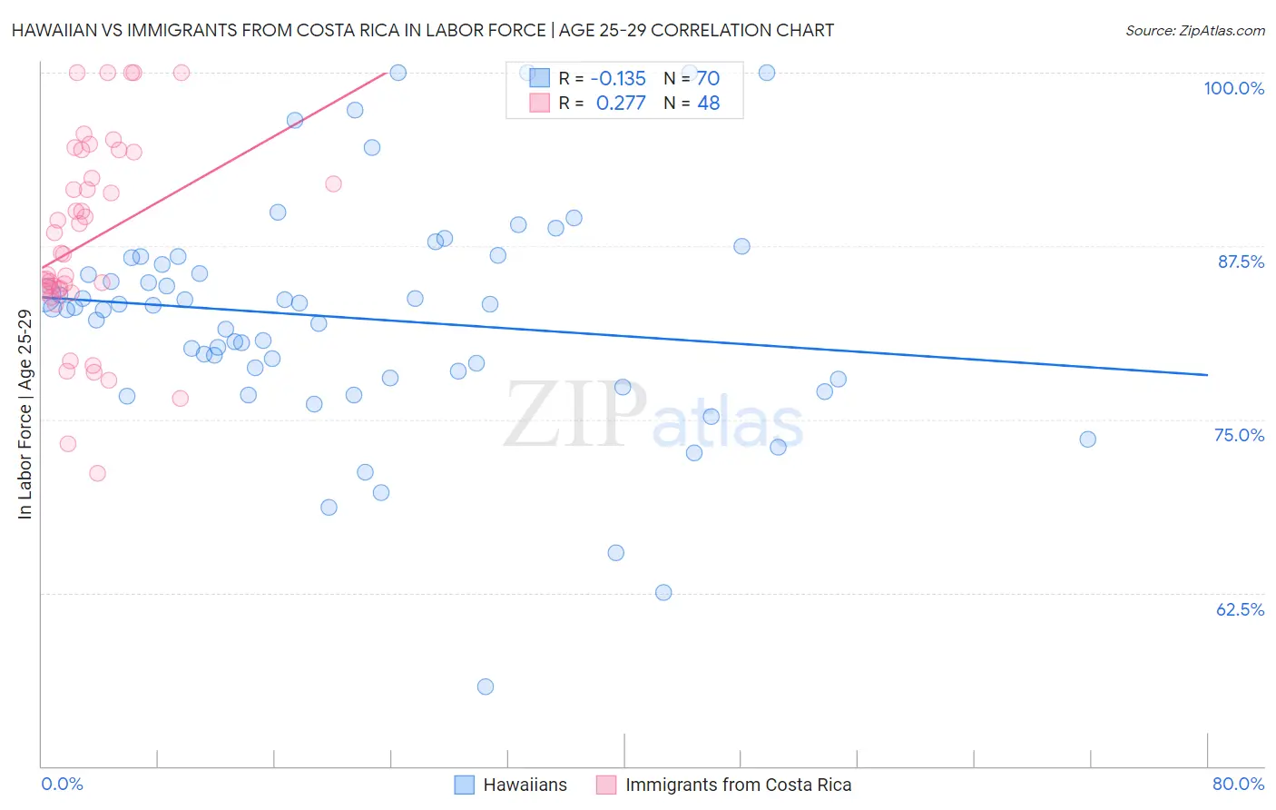 Hawaiian vs Immigrants from Costa Rica In Labor Force | Age 25-29