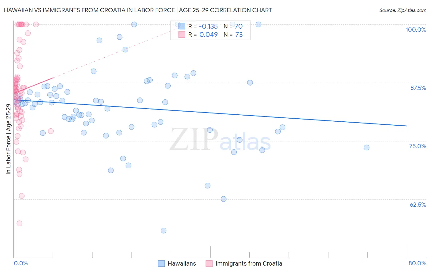 Hawaiian vs Immigrants from Croatia In Labor Force | Age 25-29