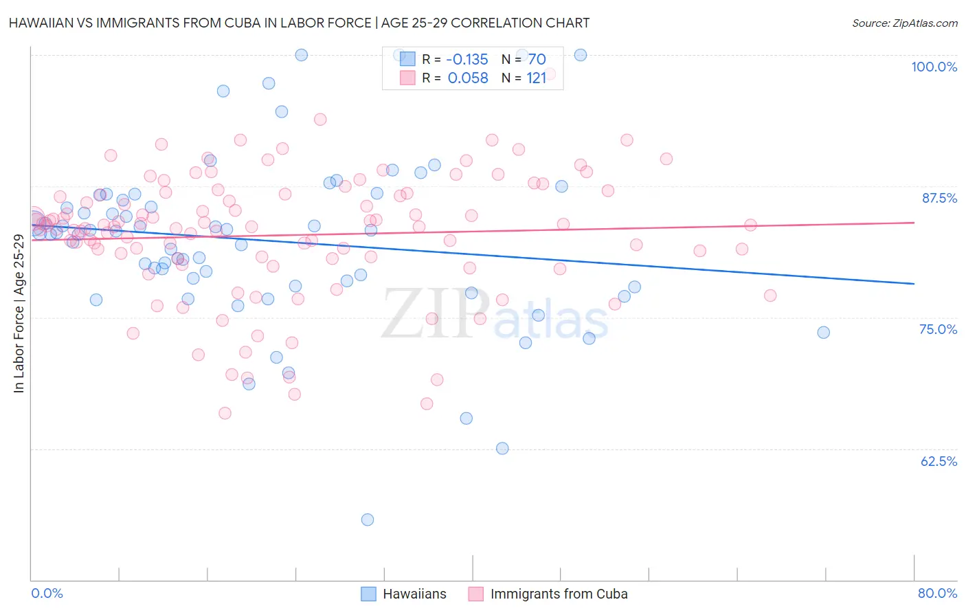 Hawaiian vs Immigrants from Cuba In Labor Force | Age 25-29