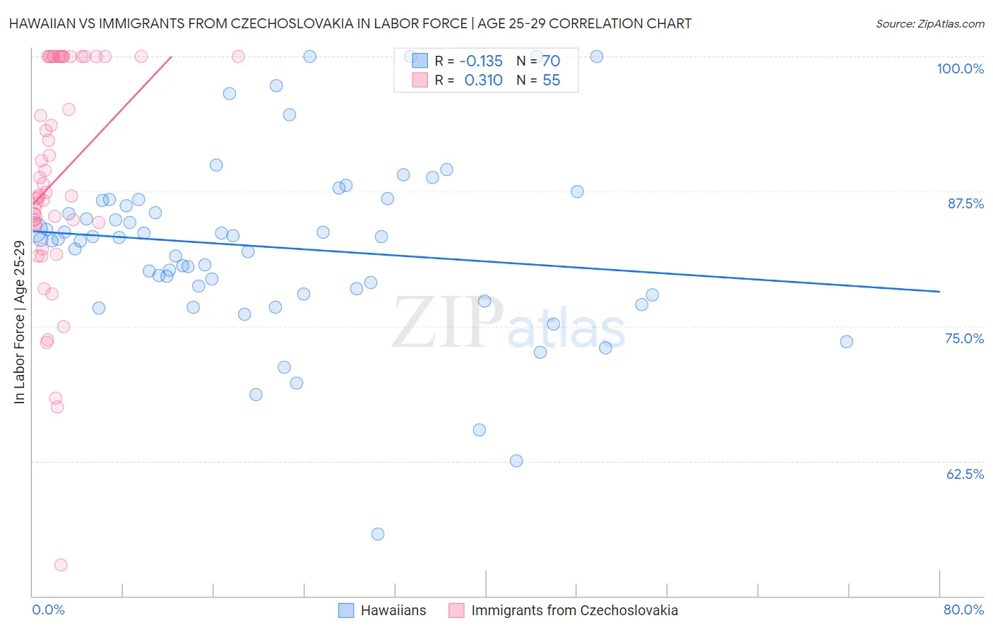 Hawaiian vs Immigrants from Czechoslovakia In Labor Force | Age 25-29