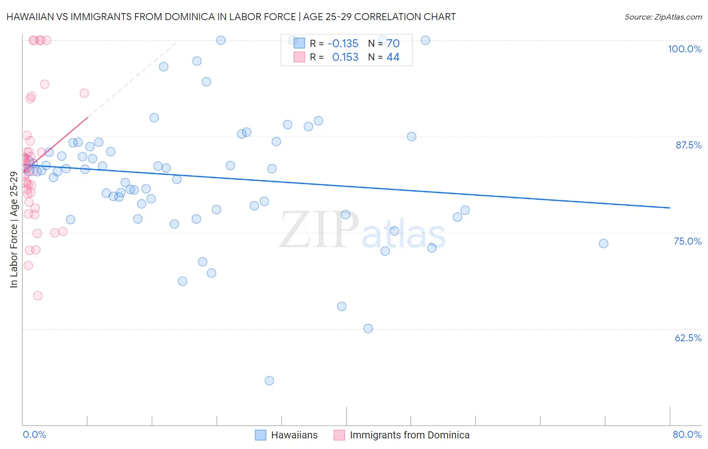 Hawaiian vs Immigrants from Dominica In Labor Force | Age 25-29