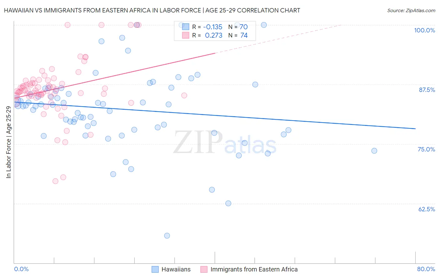 Hawaiian vs Immigrants from Eastern Africa In Labor Force | Age 25-29