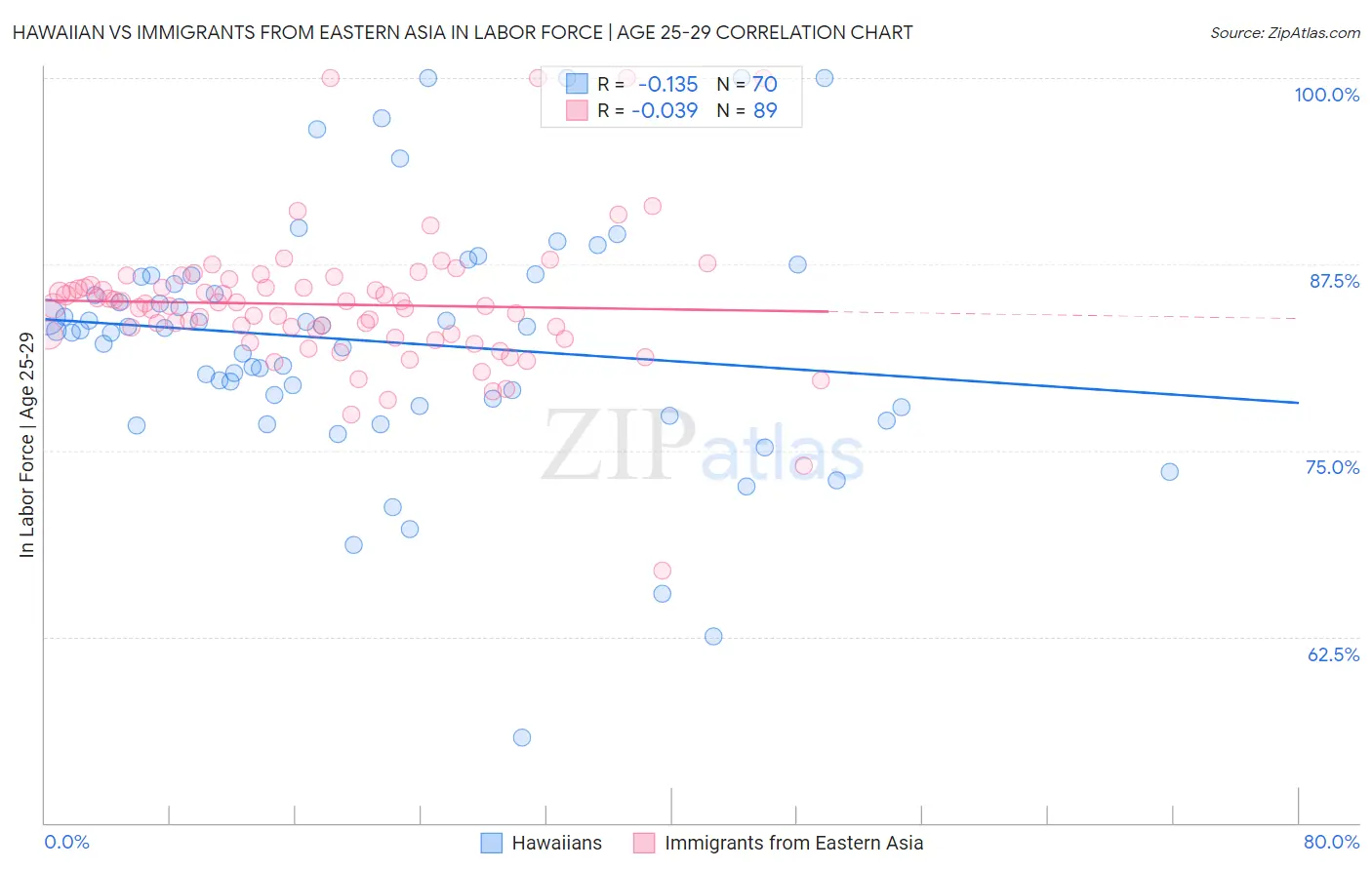 Hawaiian vs Immigrants from Eastern Asia In Labor Force | Age 25-29